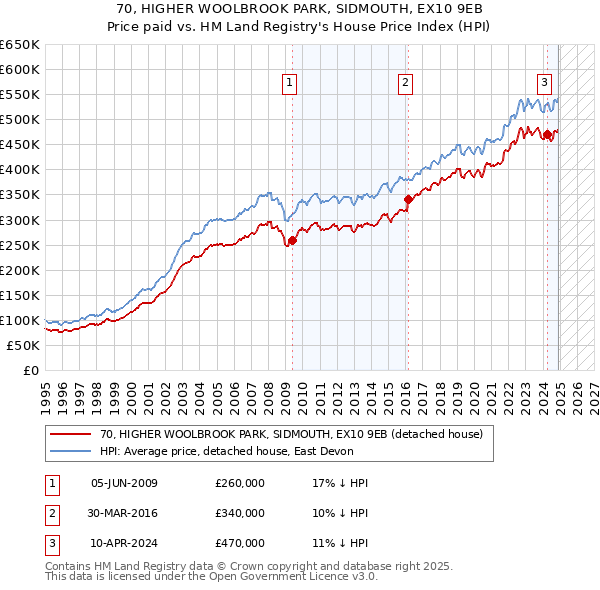 70, HIGHER WOOLBROOK PARK, SIDMOUTH, EX10 9EB: Price paid vs HM Land Registry's House Price Index