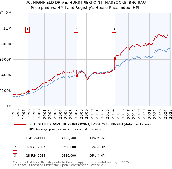 70, HIGHFIELD DRIVE, HURSTPIERPOINT, HASSOCKS, BN6 9AU: Price paid vs HM Land Registry's House Price Index