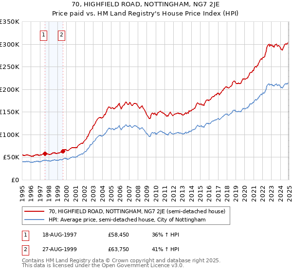 70, HIGHFIELD ROAD, NOTTINGHAM, NG7 2JE: Price paid vs HM Land Registry's House Price Index