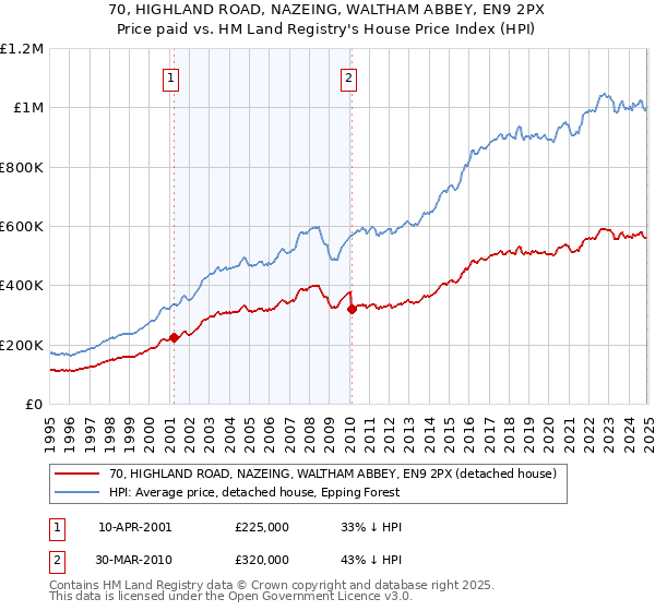 70, HIGHLAND ROAD, NAZEING, WALTHAM ABBEY, EN9 2PX: Price paid vs HM Land Registry's House Price Index