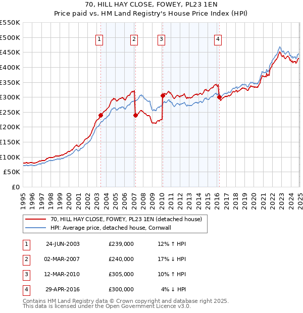 70, HILL HAY CLOSE, FOWEY, PL23 1EN: Price paid vs HM Land Registry's House Price Index