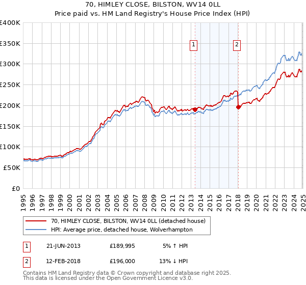 70, HIMLEY CLOSE, BILSTON, WV14 0LL: Price paid vs HM Land Registry's House Price Index