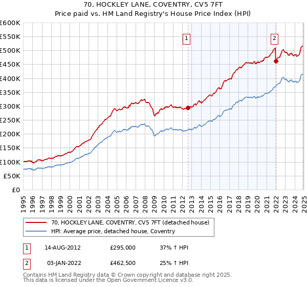 70, HOCKLEY LANE, COVENTRY, CV5 7FT: Price paid vs HM Land Registry's House Price Index