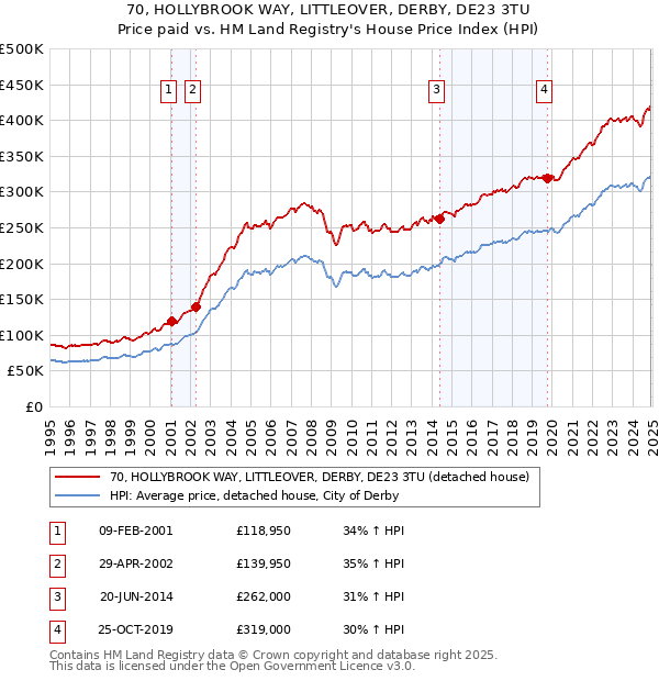 70, HOLLYBROOK WAY, LITTLEOVER, DERBY, DE23 3TU: Price paid vs HM Land Registry's House Price Index