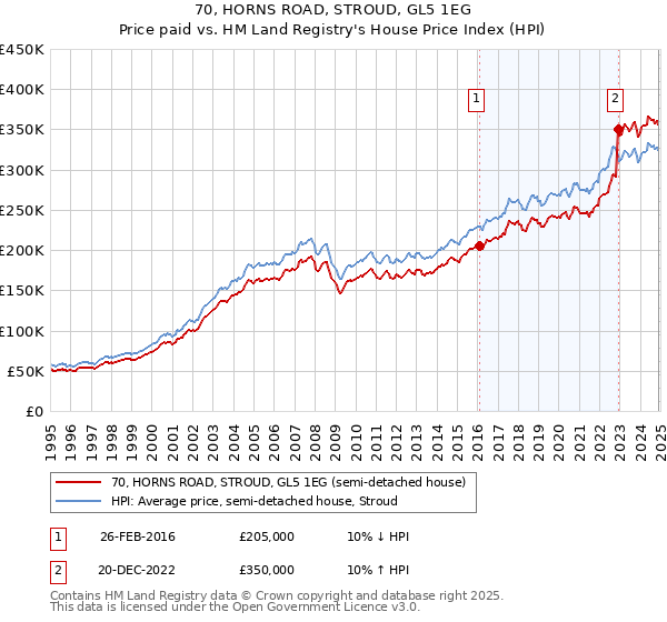 70, HORNS ROAD, STROUD, GL5 1EG: Price paid vs HM Land Registry's House Price Index