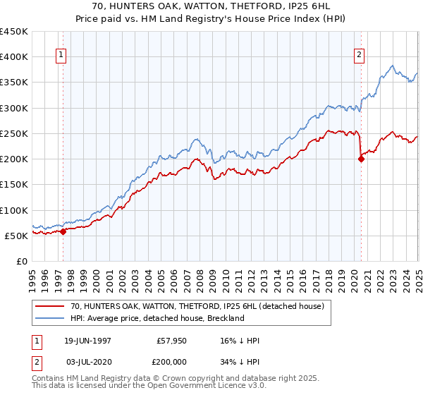 70, HUNTERS OAK, WATTON, THETFORD, IP25 6HL: Price paid vs HM Land Registry's House Price Index