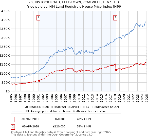 70, IBSTOCK ROAD, ELLISTOWN, COALVILLE, LE67 1ED: Price paid vs HM Land Registry's House Price Index