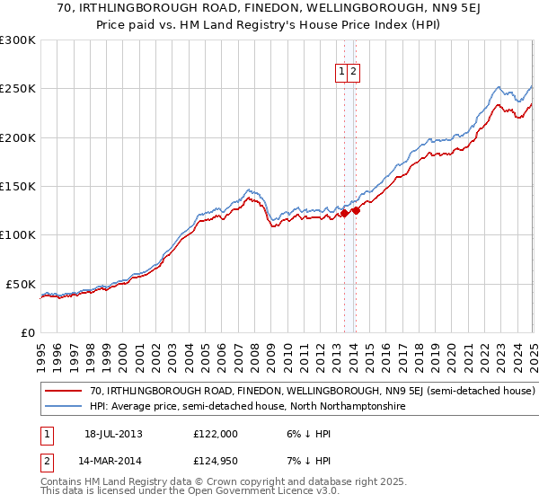 70, IRTHLINGBOROUGH ROAD, FINEDON, WELLINGBOROUGH, NN9 5EJ: Price paid vs HM Land Registry's House Price Index