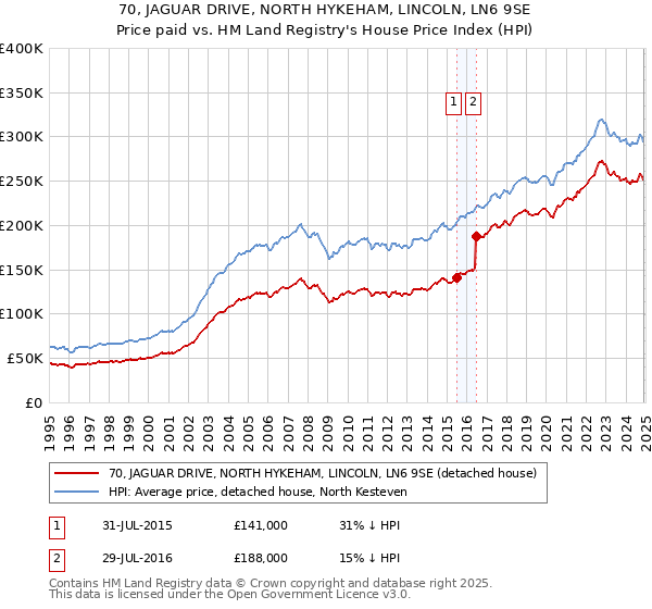 70, JAGUAR DRIVE, NORTH HYKEHAM, LINCOLN, LN6 9SE: Price paid vs HM Land Registry's House Price Index