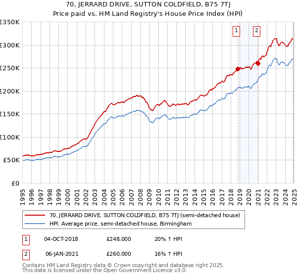 70, JERRARD DRIVE, SUTTON COLDFIELD, B75 7TJ: Price paid vs HM Land Registry's House Price Index