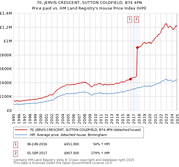 70, JERVIS CRESCENT, SUTTON COLDFIELD, B74 4PN: Price paid vs HM Land Registry's House Price Index