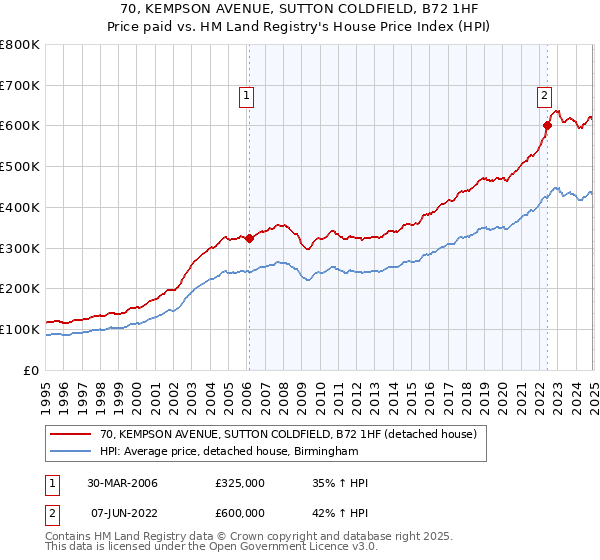 70, KEMPSON AVENUE, SUTTON COLDFIELD, B72 1HF: Price paid vs HM Land Registry's House Price Index