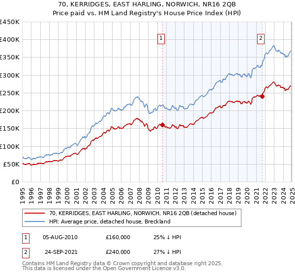 70, KERRIDGES, EAST HARLING, NORWICH, NR16 2QB: Price paid vs HM Land Registry's House Price Index