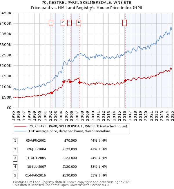 70, KESTREL PARK, SKELMERSDALE, WN8 6TB: Price paid vs HM Land Registry's House Price Index