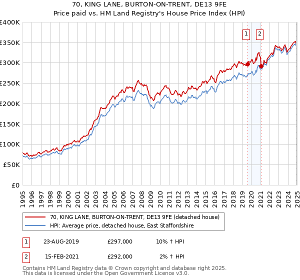 70, KING LANE, BURTON-ON-TRENT, DE13 9FE: Price paid vs HM Land Registry's House Price Index