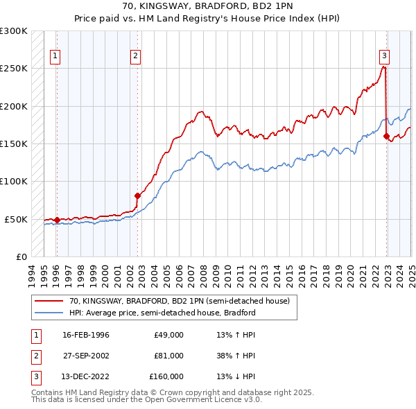70, KINGSWAY, BRADFORD, BD2 1PN: Price paid vs HM Land Registry's House Price Index