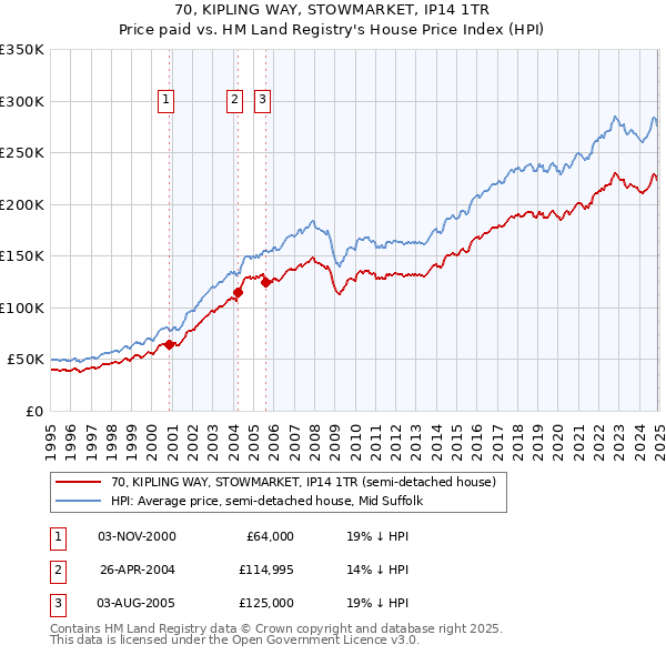 70, KIPLING WAY, STOWMARKET, IP14 1TR: Price paid vs HM Land Registry's House Price Index