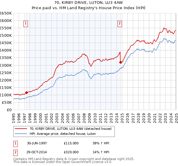 70, KIRBY DRIVE, LUTON, LU3 4AW: Price paid vs HM Land Registry's House Price Index