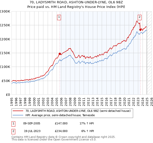 70, LADYSMITH ROAD, ASHTON-UNDER-LYNE, OL6 9BZ: Price paid vs HM Land Registry's House Price Index