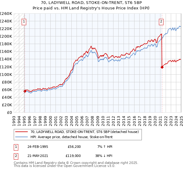 70, LADYWELL ROAD, STOKE-ON-TRENT, ST6 5BP: Price paid vs HM Land Registry's House Price Index