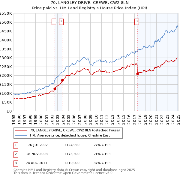 70, LANGLEY DRIVE, CREWE, CW2 8LN: Price paid vs HM Land Registry's House Price Index