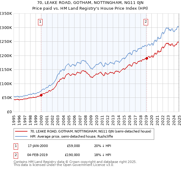 70, LEAKE ROAD, GOTHAM, NOTTINGHAM, NG11 0JN: Price paid vs HM Land Registry's House Price Index