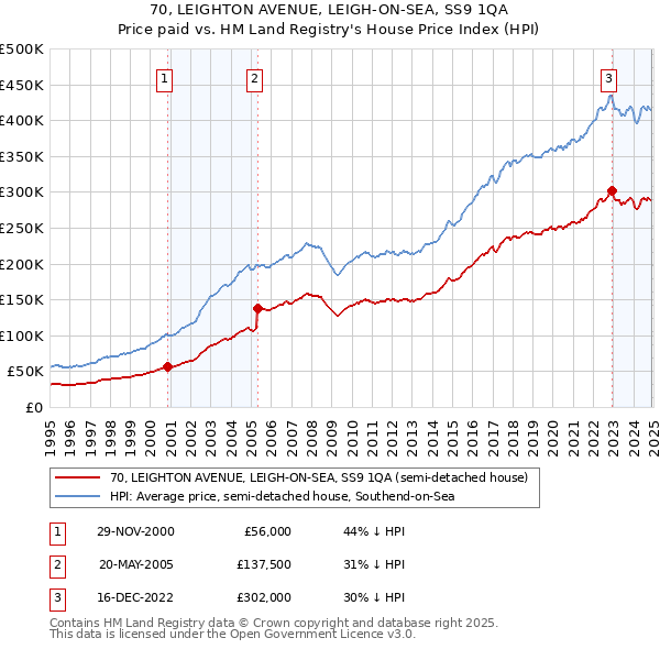 70, LEIGHTON AVENUE, LEIGH-ON-SEA, SS9 1QA: Price paid vs HM Land Registry's House Price Index