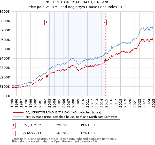 70, LEIGHTON ROAD, BATH, BA1 4NG: Price paid vs HM Land Registry's House Price Index
