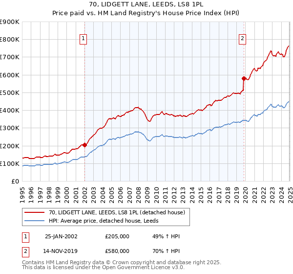 70, LIDGETT LANE, LEEDS, LS8 1PL: Price paid vs HM Land Registry's House Price Index
