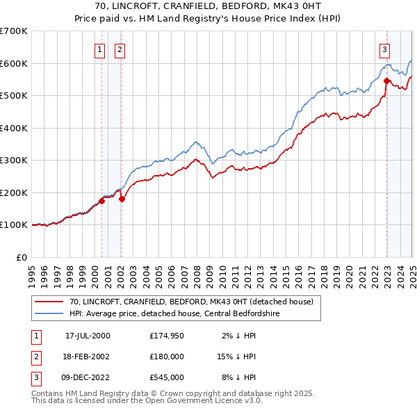 70, LINCROFT, CRANFIELD, BEDFORD, MK43 0HT: Price paid vs HM Land Registry's House Price Index