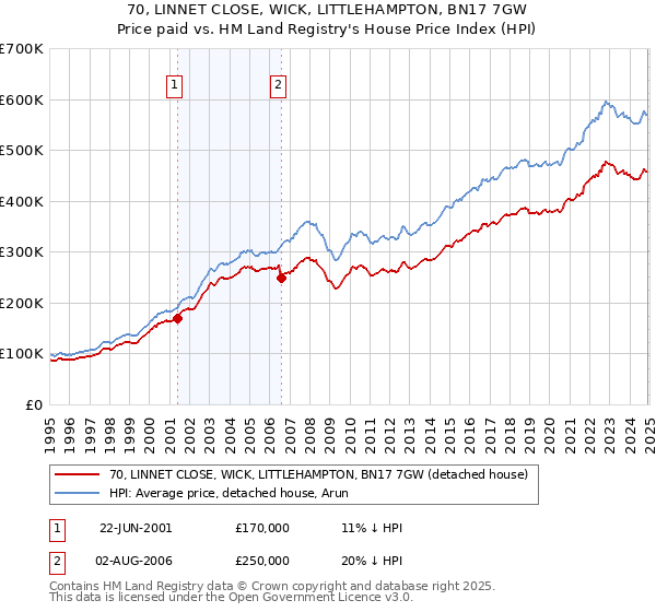 70, LINNET CLOSE, WICK, LITTLEHAMPTON, BN17 7GW: Price paid vs HM Land Registry's House Price Index