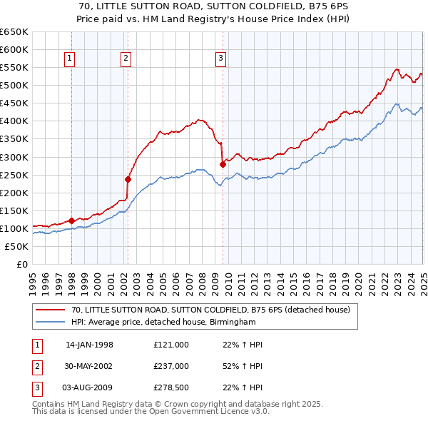 70, LITTLE SUTTON ROAD, SUTTON COLDFIELD, B75 6PS: Price paid vs HM Land Registry's House Price Index