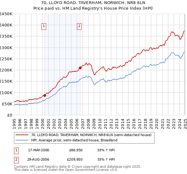 70, LLOYD ROAD, TAVERHAM, NORWICH, NR8 6LN: Price paid vs HM Land Registry's House Price Index