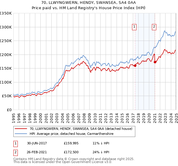 70, LLWYNGWERN, HENDY, SWANSEA, SA4 0AA: Price paid vs HM Land Registry's House Price Index