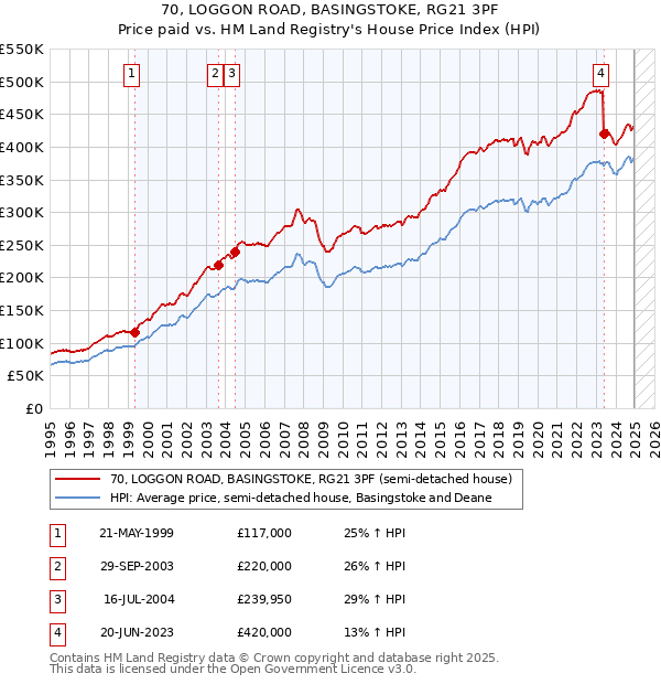 70, LOGGON ROAD, BASINGSTOKE, RG21 3PF: Price paid vs HM Land Registry's House Price Index