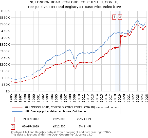 70, LONDON ROAD, COPFORD, COLCHESTER, CO6 1BJ: Price paid vs HM Land Registry's House Price Index