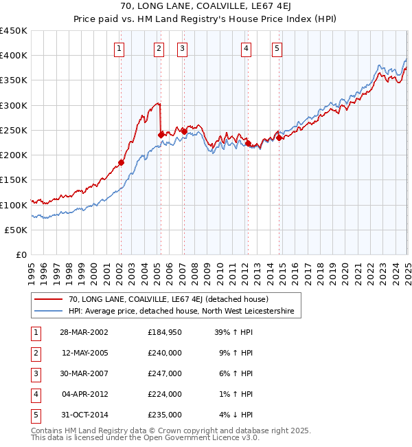 70, LONG LANE, COALVILLE, LE67 4EJ: Price paid vs HM Land Registry's House Price Index