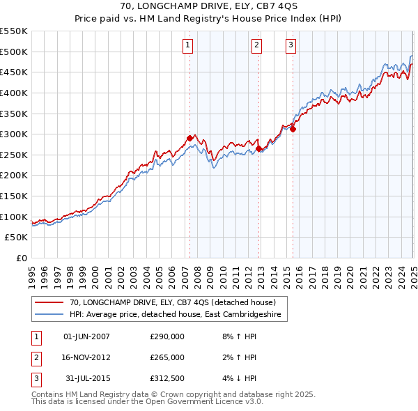 70, LONGCHAMP DRIVE, ELY, CB7 4QS: Price paid vs HM Land Registry's House Price Index