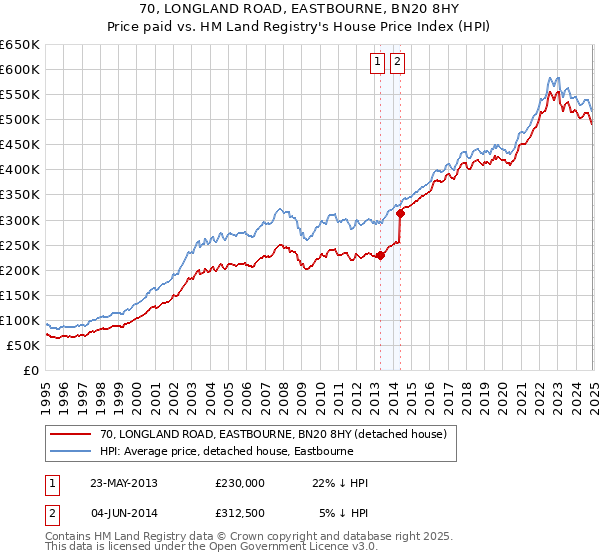 70, LONGLAND ROAD, EASTBOURNE, BN20 8HY: Price paid vs HM Land Registry's House Price Index