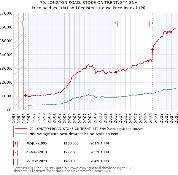70, LONGTON ROAD, STOKE-ON-TRENT, ST4 8NA: Price paid vs HM Land Registry's House Price Index