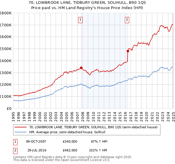 70, LOWBROOK LANE, TIDBURY GREEN, SOLIHULL, B90 1QS: Price paid vs HM Land Registry's House Price Index