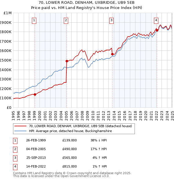 70, LOWER ROAD, DENHAM, UXBRIDGE, UB9 5EB: Price paid vs HM Land Registry's House Price Index