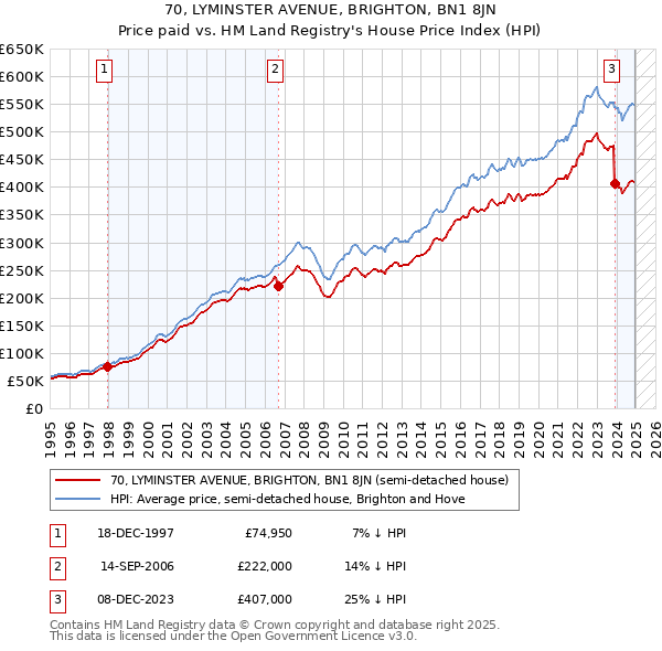 70, LYMINSTER AVENUE, BRIGHTON, BN1 8JN: Price paid vs HM Land Registry's House Price Index