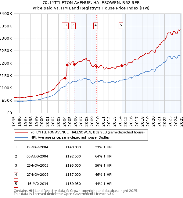 70, LYTTLETON AVENUE, HALESOWEN, B62 9EB: Price paid vs HM Land Registry's House Price Index