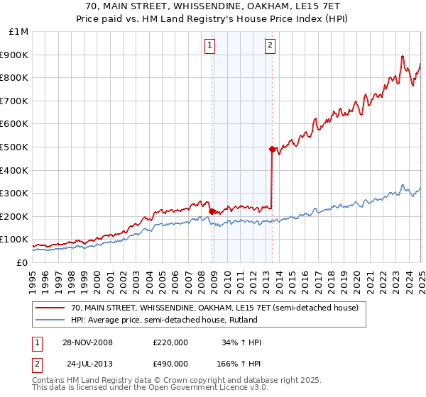 70, MAIN STREET, WHISSENDINE, OAKHAM, LE15 7ET: Price paid vs HM Land Registry's House Price Index