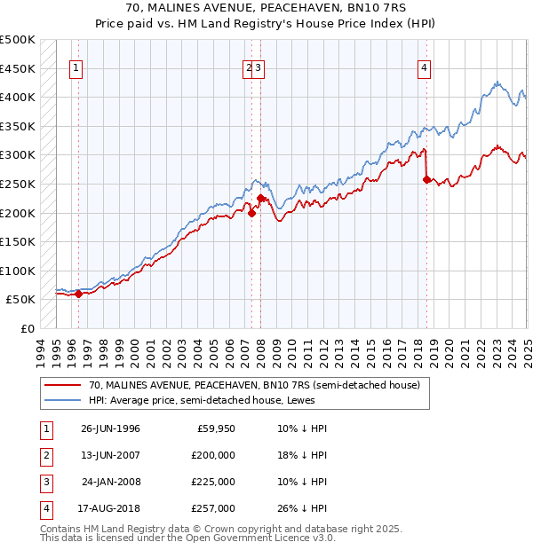 70, MALINES AVENUE, PEACEHAVEN, BN10 7RS: Price paid vs HM Land Registry's House Price Index