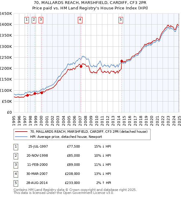 70, MALLARDS REACH, MARSHFIELD, CARDIFF, CF3 2PR: Price paid vs HM Land Registry's House Price Index