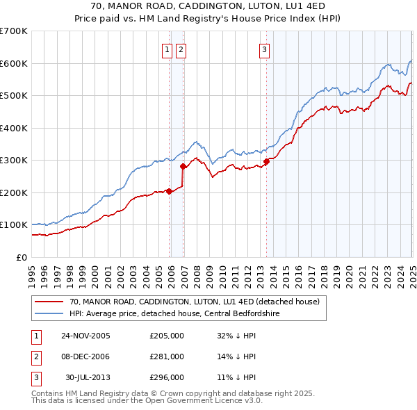 70, MANOR ROAD, CADDINGTON, LUTON, LU1 4ED: Price paid vs HM Land Registry's House Price Index