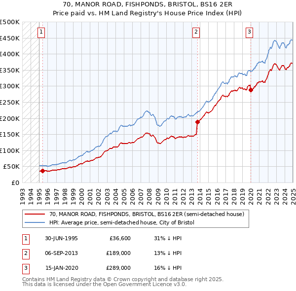 70, MANOR ROAD, FISHPONDS, BRISTOL, BS16 2ER: Price paid vs HM Land Registry's House Price Index