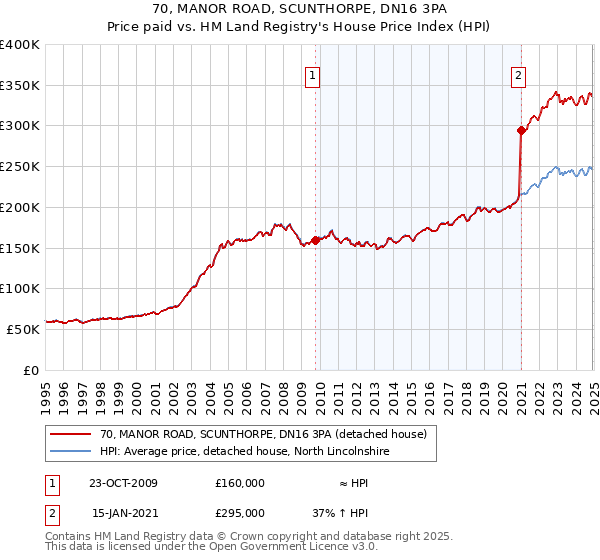 70, MANOR ROAD, SCUNTHORPE, DN16 3PA: Price paid vs HM Land Registry's House Price Index